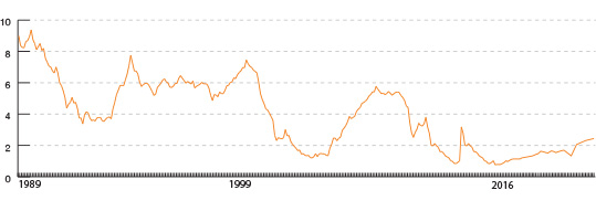 12 Month LIBOR Graph